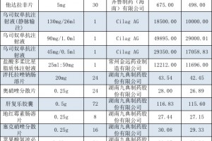 江苏32个大品种降价最高63%